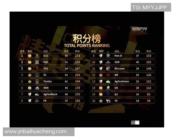 V5战队在精英赛中以72分稳居积分榜首位,其他战队紧随其后 V5战队在精英赛中以72分稳居积分榜首位,其他战队紧随其后